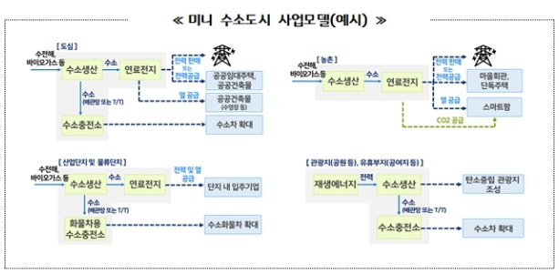 경기도, 미니 수소도시 1호에 용인시 선정. 연간 182톤 수소 생산해 반도체클러스터 등에 활용