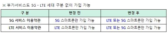 과학기술정보통신부, 요금제 가입 제한 개선을 위한 SKT의 이용약관 개정 신고