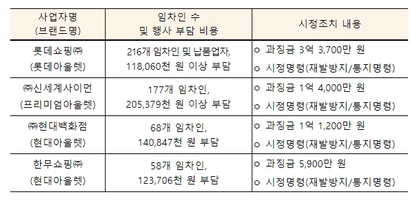 공정위, 롯데쇼핑 등 대형 아울렛 4곳에 과징금 6.5억 부과