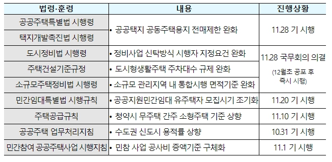 국토부, 9·26대책 이후 주택건설 자금 1.6조원 지원
