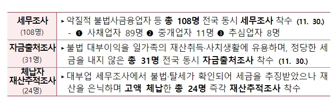 국세청, "민생 위협하는 불법사금융 세무조사 착수"