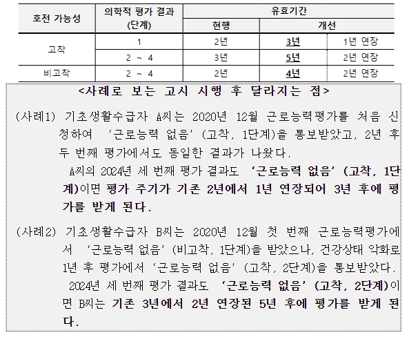 복지부, 기초수급자 근로능력평가 주기 최대 2년 연장 시행