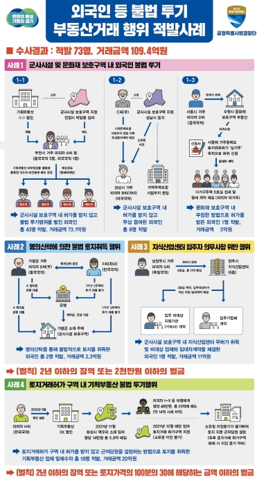 경기도 특사경, 외국인 등 투기성 불법 부동산거래 행위 73명 적발. 109억 원 규모