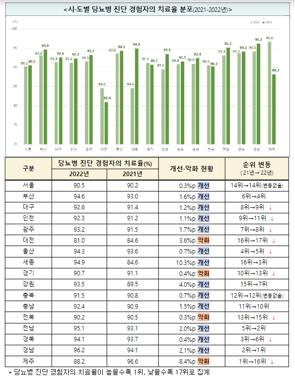 질병청, 지자체별 당뇨병 진단 경험과 치료율 현황 발표…용산구 최저