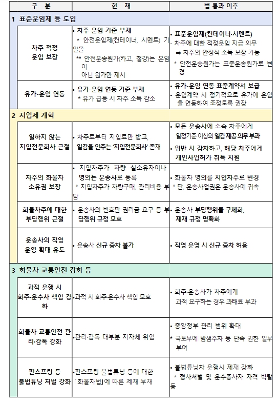 국토부, 화물운송산업 정상화 방안, 정부 차원에서 적극 추진
