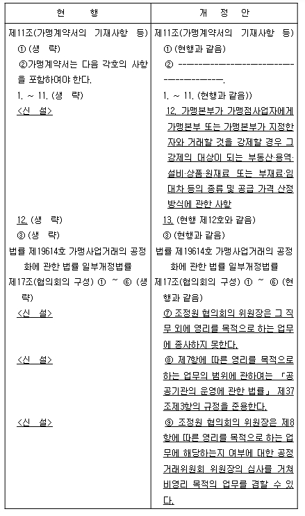 공정위, '필수품목 항목 계약서 기재' 가맹사업법 개정안 국회 통과
