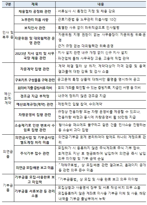 행정안전부, 전국재해구호협회 채용절차 위반·성금 부정사용 등 확인 결과 통보