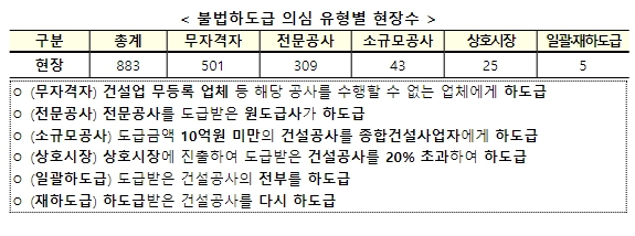 국토교통부, 불법하도급 의심현장 883개 현장 단속