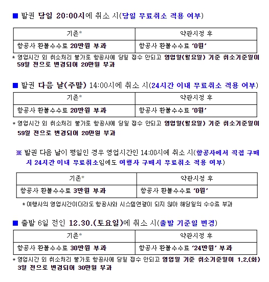 공정거래위원회, 여행사의 국제선 항공권 구매대행 불공정약관 시정