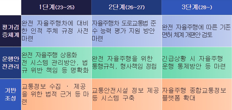 경찰청, 완전 자율주행 상용화 대비 도로교통안전 추진전략 발표