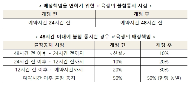 공정거래위원회, 아파트표준공급계약서 및 자동차운전학원 표준약관 개정