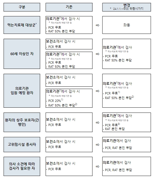 질병관리청, 코로나19 위기단계 ‘경계’ 유지하되, 선별진료소 등 일부 대응체계 개편