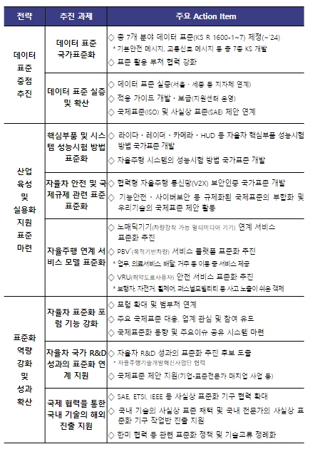 산업통상자원부, '자율차 표준화 추진 전략' 발표