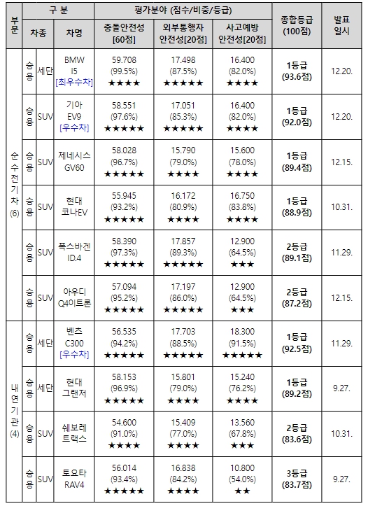 국토교통부, 올해 가장 안전한 자동차는?