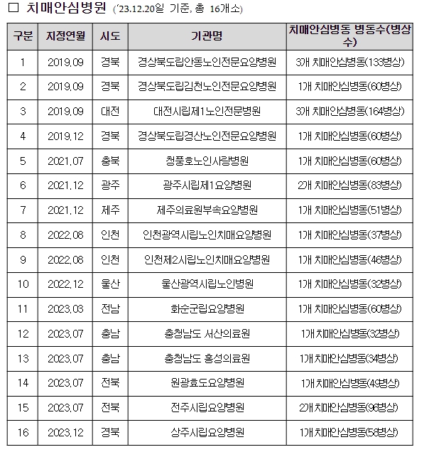 보건복지부, 치매 환자 전문치료 위한 치매안심병원 1개소 추가 지정, 총 16개소 운영