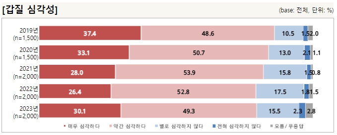 국무조정실, 갑질에 대한 국민인식 조사결과 응답자 4명 중 1명(25.7%)이 갑질을 경험