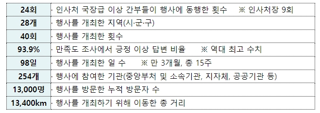 인사혁신처, 전국 찾아간 '공직박람회', 만족도 94% 역대 최고