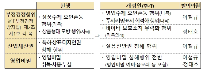 특허청, 기술·상표경찰, ‘짝퉁’ 영업장 등의 부정경쟁행위와 실용신안권 침해까지 수사한다
