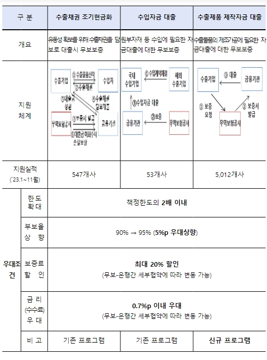 산업통상자원부, 2조 원 규모 수출패키지 우대보증 신설