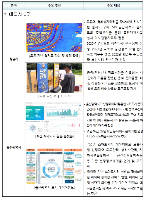 국토교통부, 드론배달 안심CCTV로 똑똑한 우리 동네, 스마트 도시 도시서비스로 ‘인증’