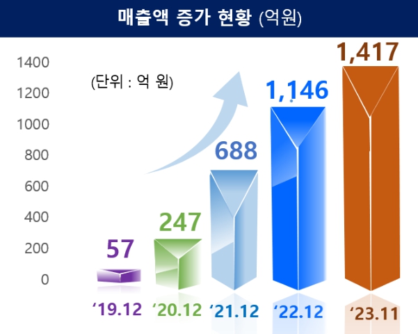 과학기술정보통신부, ICT 규제샌드박스 특례 지정 200건 달성
