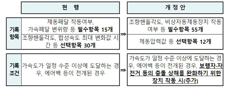 국토교통부, 자동차 사고기록장치(EDR) 기록항목 확대한다