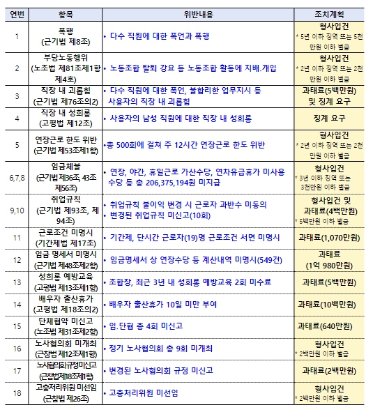 고용노동부, ‘조합장이 때리고 욕하고 사표까지 강요’한 순정축협 위법행위 엄단
