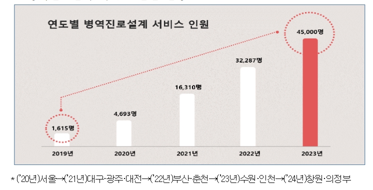 병무청, 병역진로설계 사업 강화