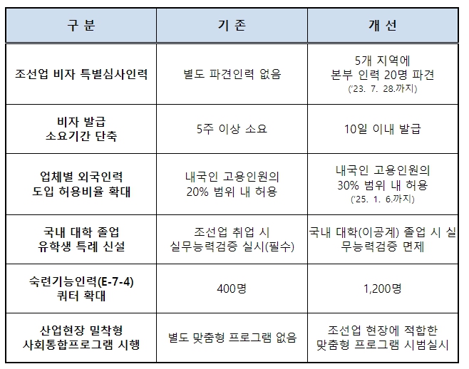 정부, "비자제도 개선으로 조선업 구인난 조기 해소"