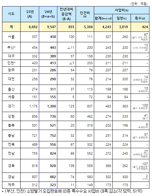 행안부, 2024년 소방안전교부세 17개 시·도 9,547억원 교부