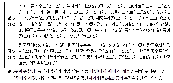 과기부, 이음5G, 지난 1년간 2배로 확대