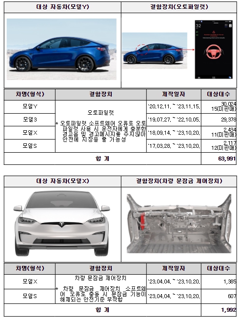 테슬라·현대·포드 등 제작 결함으로 차량 무더기 리콜