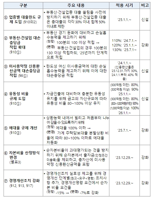 행안부,  "새마을금고 부동산·건설업 대출한도 총대출 50% 이하 제한"