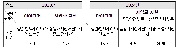 방통위, 위치정보 산업 지원 대폭 확대