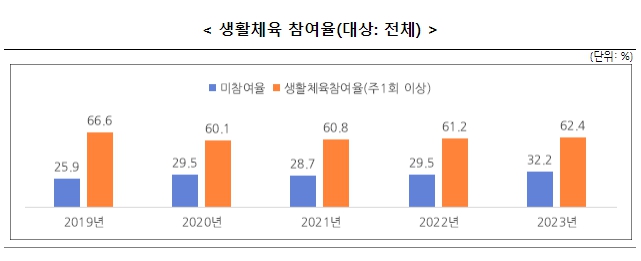 문화체육관광부, ’23년 생활체육 참여율 62.4%, 전년대비 1.2%포인트 상승