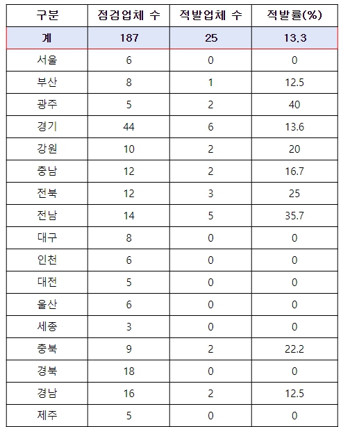 국토교통부, 검사생략 등 부정검사 민간검사소 25곳 업무정지