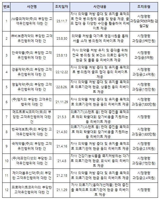 공정거래위원회, (주)경보제약의 부당한 고객유인행위 제재