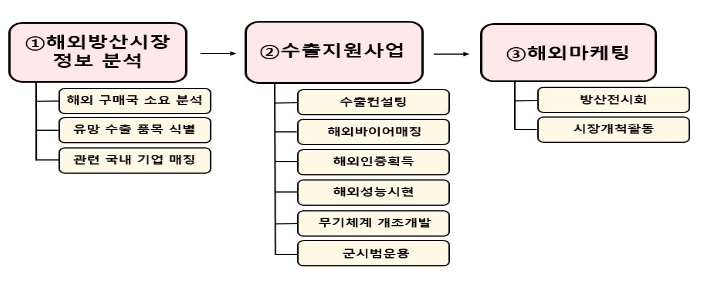 방위사업청, 맞춤형 지원으로 방산수출 성장세 계속된다!