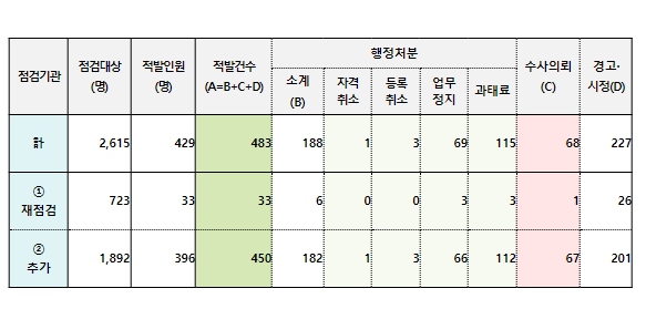 국토부, 전세사기 3차 특별점검...공인중개사 429명 적발