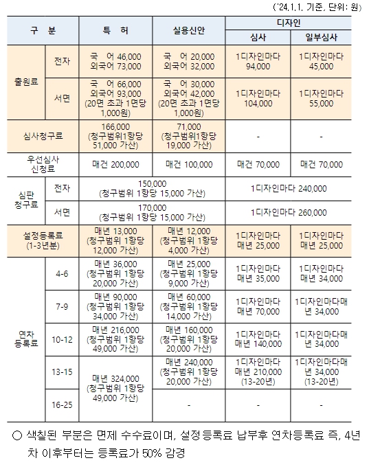 특허청, "보훈보상대상자, 특허수수료 면제된다"