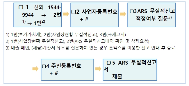 국세청, "부가세 면세사업자 내달 13일까지 수입액 신고"