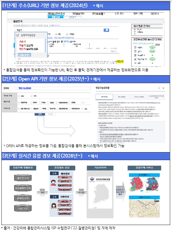 질병관리청, 흩어져 있는 건강위해정보, 통합정보시스템 한 곳에서 본다