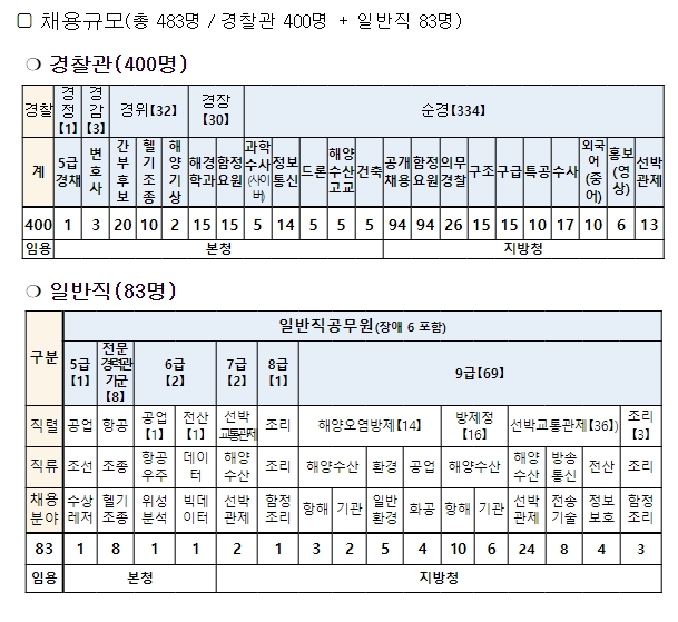2024년 해양경찰청 소속 공무원 483명 채용