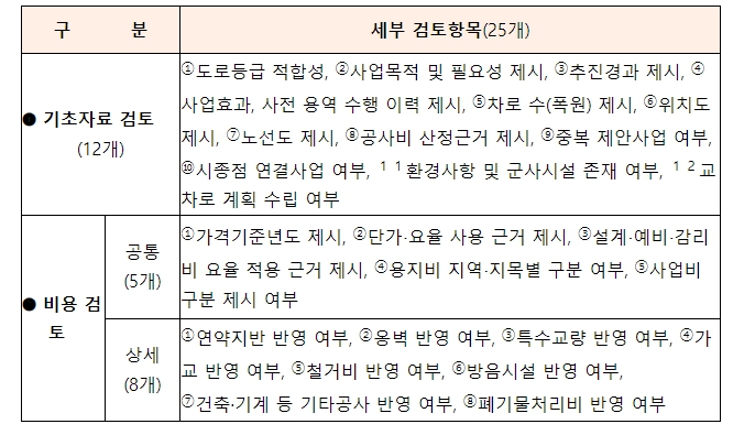 국토교통부, 도로건설, 적정 사업비 확보로 보다 신속하게