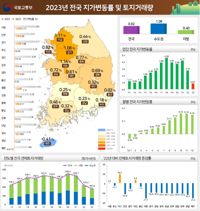 국토부, 지난해 전국 땅값 0.82% 상승