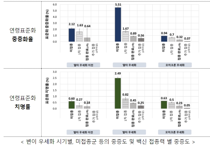질병관리청, 코로나19 예방접종으로 중증화 예방효과 확인