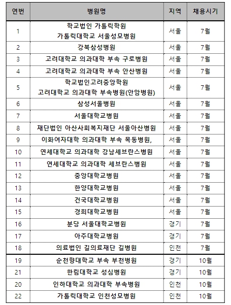 보건복지부, ‘신규간호사 최종면접’ 동시에 실시하여, 중소병원 인력 공백 최소화한다