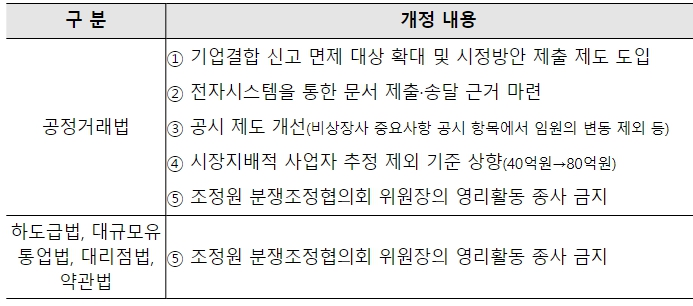 공정거래위원회, 공정거래법 등 5개 법률 개정안 국회 본회의 통과