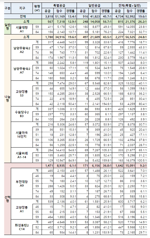 국토교통부, 뉴:홈 4차 사전청약 19.6대 1 마감