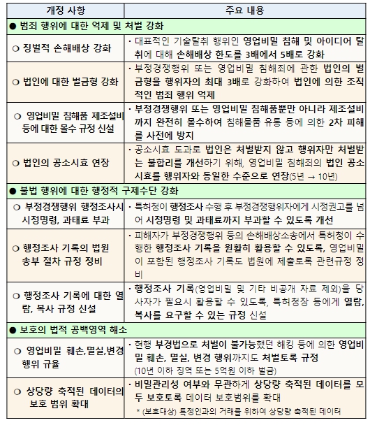 특허청, 고강도 기술유출 방지 대책을 담은부정경쟁방지법 개정안 국회 본회의 통과